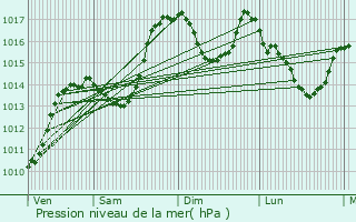 Graphe de la pression atmosphrique prvue pour Cornillac