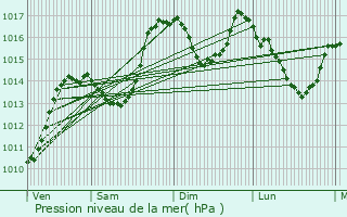 Graphe de la pression atmosphrique prvue pour La Roche-sur-le-Buis