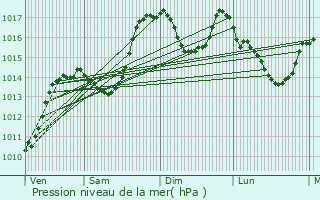 Graphe de la pression atmosphrique prvue pour Cornillon-sur-l