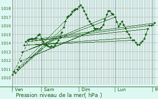 Graphe de la pression atmosphrique prvue pour Le Prier