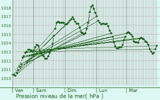 Graphe de la pression atmosphrique prvue pour Villebois-les-Pins