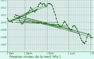 Graphe de la pression atmosphrique prvue pour Saint-Jean-de-Vdas