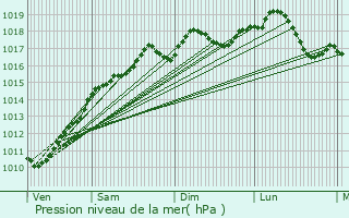 Graphe de la pression atmosphrique prvue pour Eckbolsheim