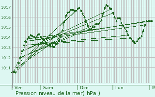 Graphe de la pression atmosphrique prvue pour Eygaliers