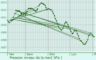 Graphe de la pression atmosphrique prvue pour Salon-de-Provence