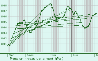 Graphe de la pression atmosphrique prvue pour Clavans-en-Haut-Oisans