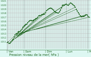 Graphe de la pression atmosphrique prvue pour Carling