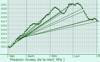 Graphe de la pression atmosphrique prvue pour Scheidgen