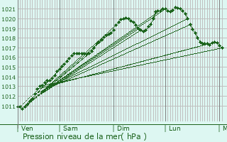 Graphe de la pression atmosphrique prvue pour Oberdonven