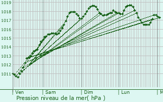 Graphe de la pression atmosphrique prvue pour Hartmannswiller