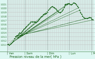 Graphe de la pression atmosphrique prvue pour Pulvermhle