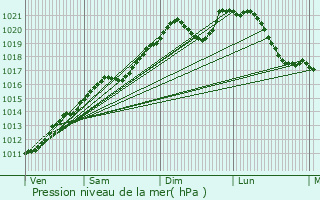 Graphe de la pression atmosphrique prvue pour Weiler-ls-Putscheid