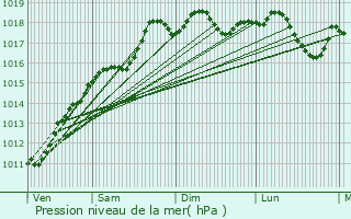 Graphe de la pression atmosphrique prvue pour Moosch