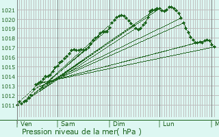 Graphe de la pression atmosphrique prvue pour Abweiler