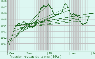 Graphe de la pression atmosphrique prvue pour Valouse