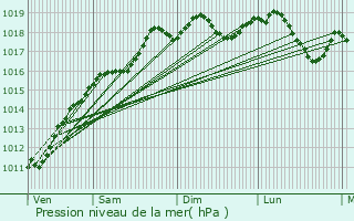 Graphe de la pression atmosphrique prvue pour Wildenstein