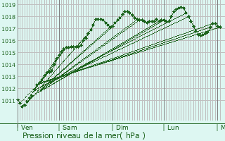 Graphe de la pression atmosphrique prvue pour Weckolsheim