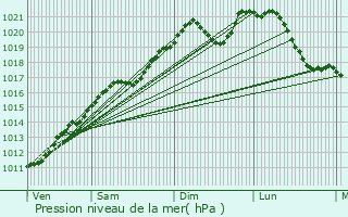 Graphe de la pression atmosphrique prvue pour Mertzig