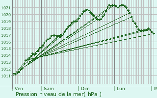 Graphe de la pression atmosphrique prvue pour Steinfort