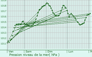 Graphe de la pression atmosphrique prvue pour Sousville