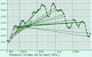 Graphe de la pression atmosphrique prvue pour Manduel