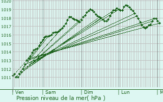 Graphe de la pression atmosphrique prvue pour Raves