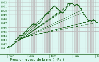 Graphe de la pression atmosphrique prvue pour Boevange-Clervaux