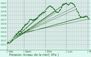 Graphe de la pression atmosphrique prvue pour Rosselange