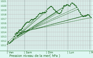 Graphe de la pression atmosphrique prvue pour Tomblaine