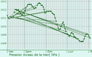 Graphe de la pression atmosphrique prvue pour Marseille