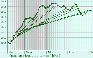 Graphe de la pression atmosphrique prvue pour Rosenau