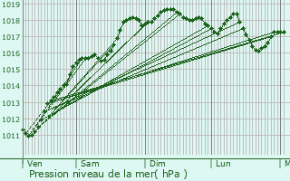 Graphe de la pression atmosphrique prvue pour Huningue