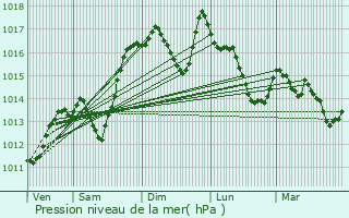 Graphe de la pression atmosphrique prvue pour Bellecombe-Tarendol