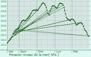 Graphe de la pression atmosphrique prvue pour Soufflenheim