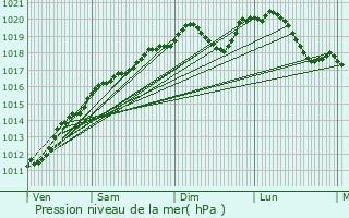 Graphe de la pression atmosphrique prvue pour Laneuveville-devant-Nancy