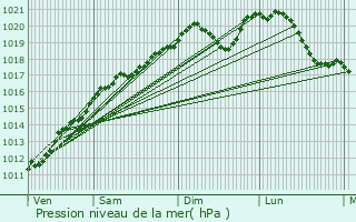 Graphe de la pression atmosphrique prvue pour Pagny-sur-Moselle