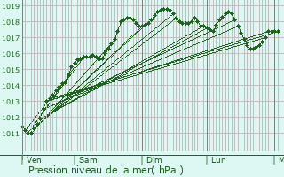 Graphe de la pression atmosphrique prvue pour Magstatt-le-Haut