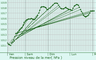 Graphe de la pression atmosphrique prvue pour Walheim