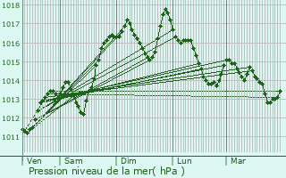 Graphe de la pression atmosphrique prvue pour Le Pot-Sigillat