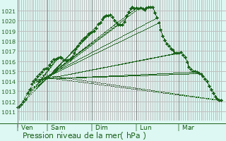 Graphe de la pression atmosphrique prvue pour Berg-sur-Syre