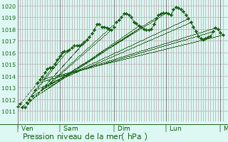Graphe de la pression atmosphrique prvue pour Domfaing