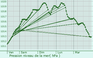 Graphe de la pression atmosphrique prvue pour Lingolsheim