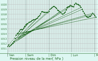 Graphe de la pression atmosphrique prvue pour Vincey