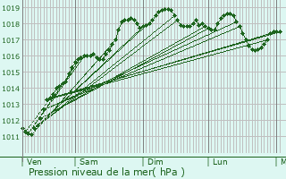 Graphe de la pression atmosphrique prvue pour Carspach