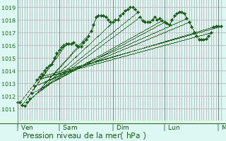 Graphe de la pression atmosphrique prvue pour Dannemarie