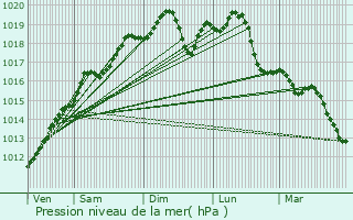 Graphe de la pression atmosphrique prvue pour Fegersheim