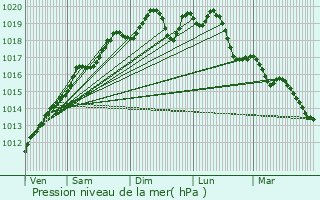 Graphe de la pression atmosphrique prvue pour Barr