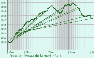 Graphe de la pression atmosphrique prvue pour Toul