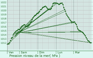 Graphe de la pression atmosphrique prvue pour Erpeldange-sur-Sre