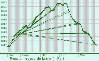 Graphe de la pression atmosphrique prvue pour Ferme Thibesart